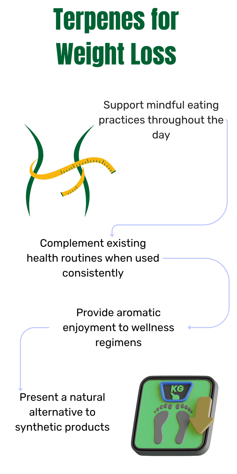 Appetite Suppressant Terpenes (Medicinal)